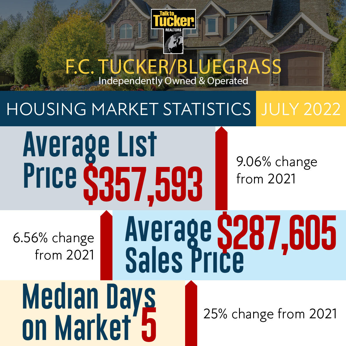 July Kentucky Housing Market Statistics