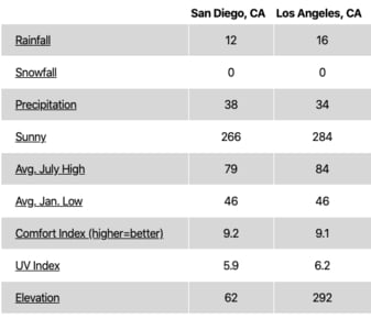 Climat méditerranéen de San Diego