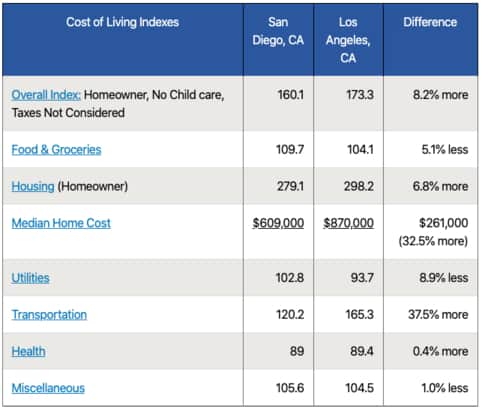 San Diego cost of living