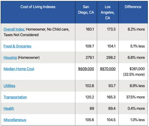 San Diego levekostnader