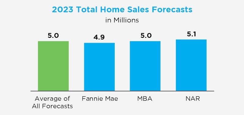 Navigating The 2023 Housing Market: Insights And Forcasts