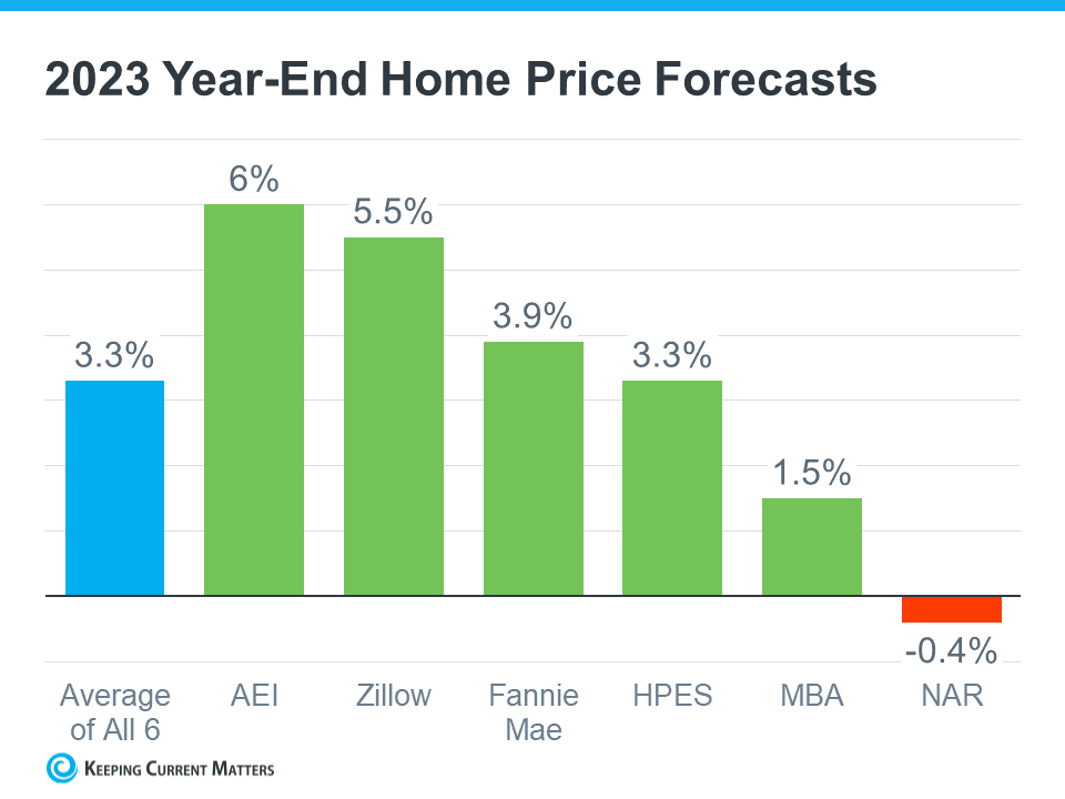 2023's Most Recent Expert Predictions for Housing Prices