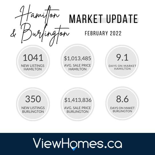 February 2022 - Hamilton and Burlington Real Estate Market Stats