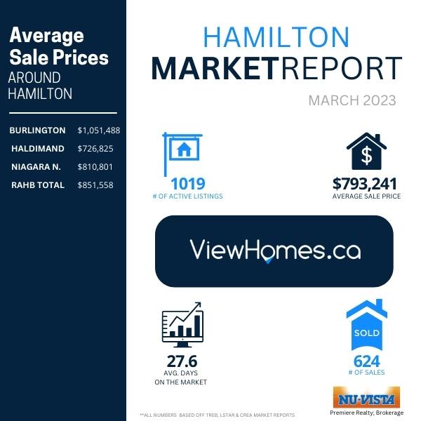 Hamilton Housing Markets Stats March 2023