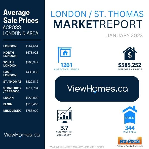 Where is the Ontario Real Estate market heading in 2023 [February 2023]