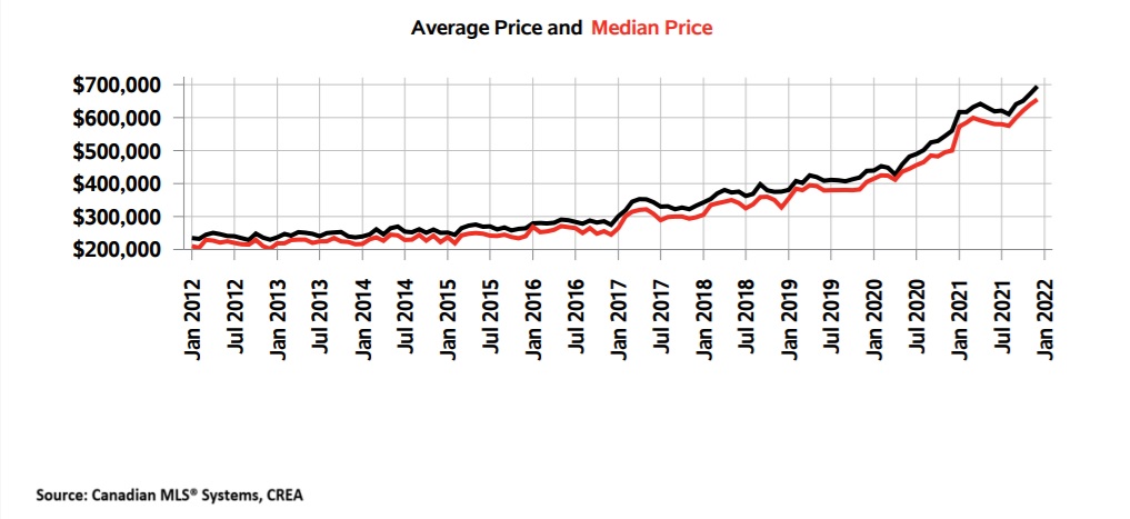 London Ontario Real Estate Market Average Price