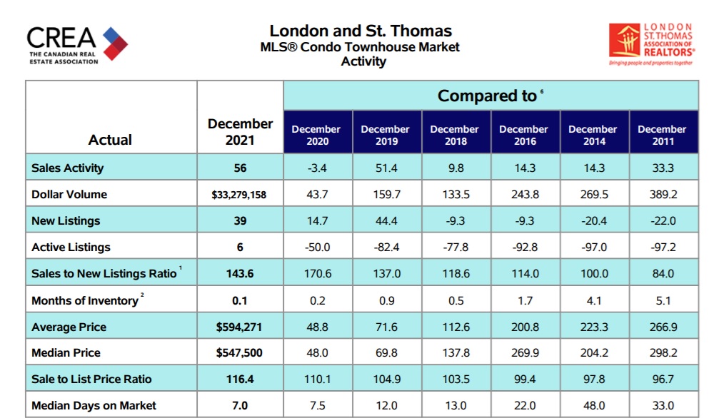 London Ontario Condo Market Activity