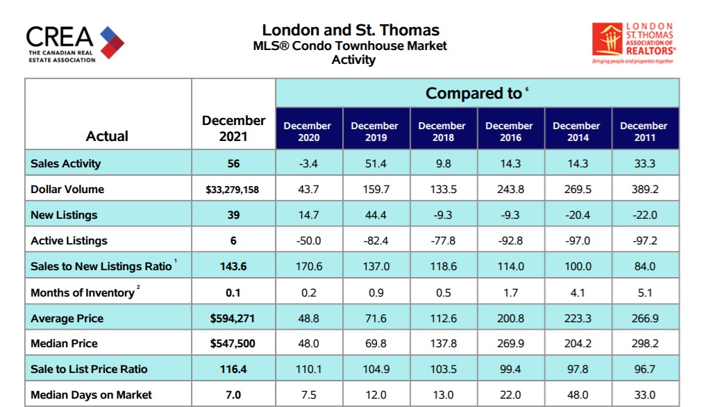 London, Ontario Real Estate & Housing Market is Red Hot! (2022 Stats)