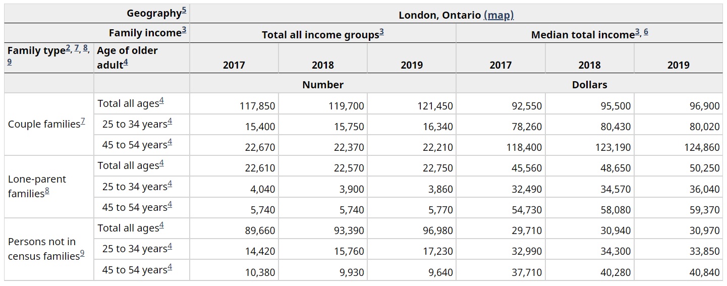 London Ontario Family Median Income