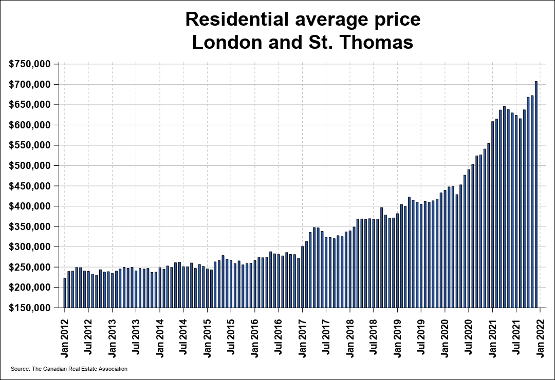 London Ontario Real Estate Market Prices