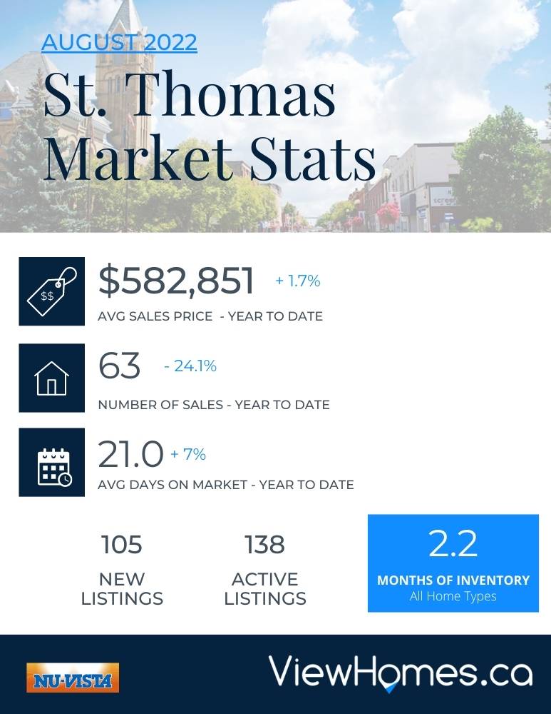 AUGUST 2022 - Market Stats for London and St. Thomas