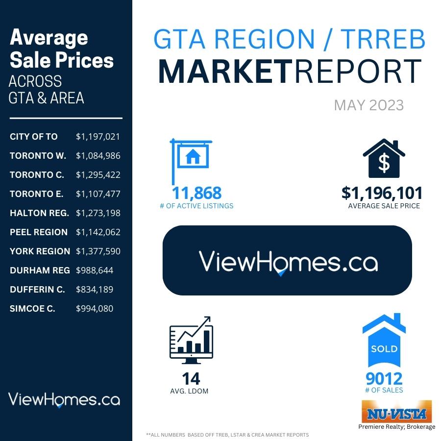 GTA Housing Market Stats May 2023