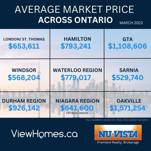 Ontario Home Prices Continue to Climb in March 2023 ViewHomes.ca