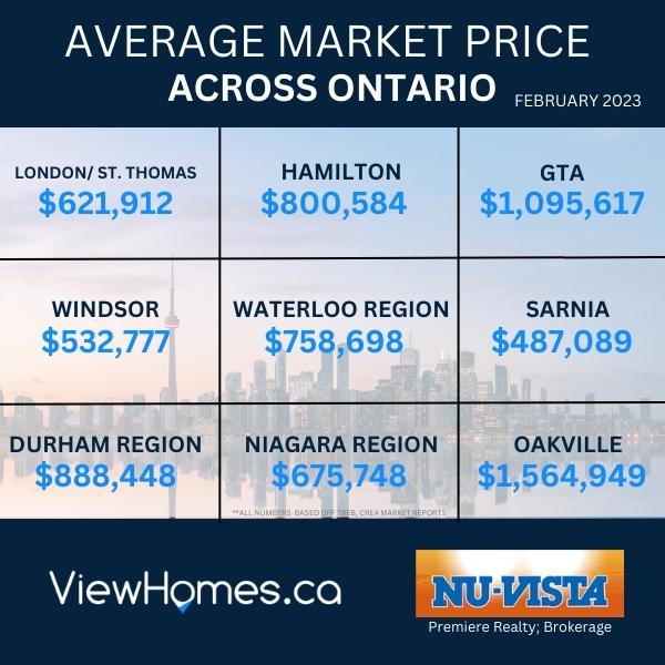 Ontario Real Estate Market Update featuring GTA, London, Kitchener
