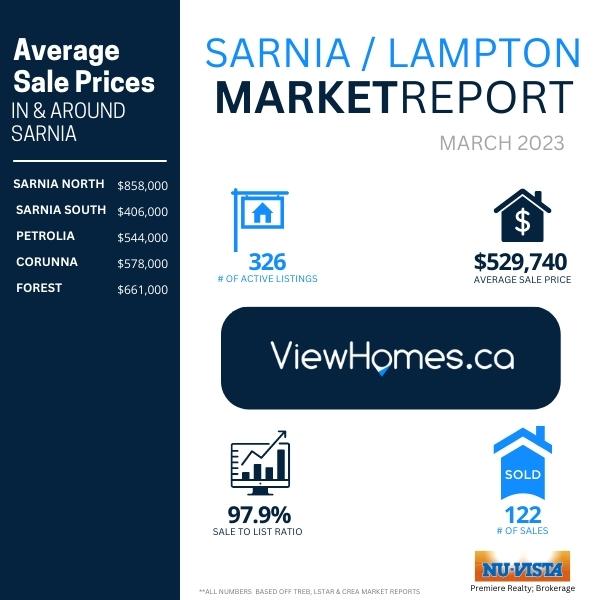 Sarnia Lambton Housing Market Stats March 2023