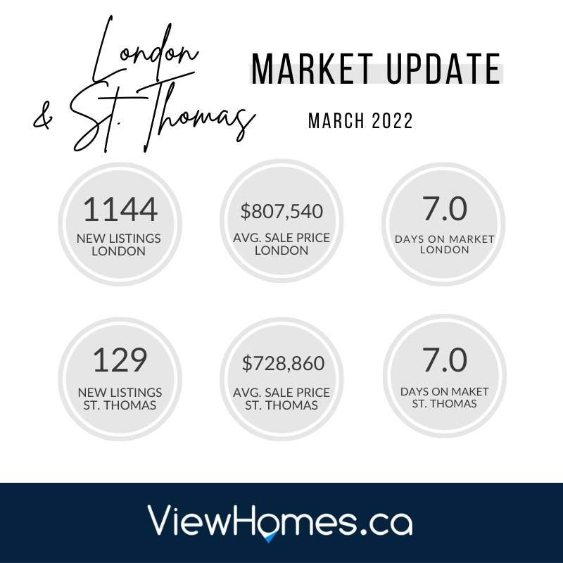 London Ontario Market Report for MARCH 2022