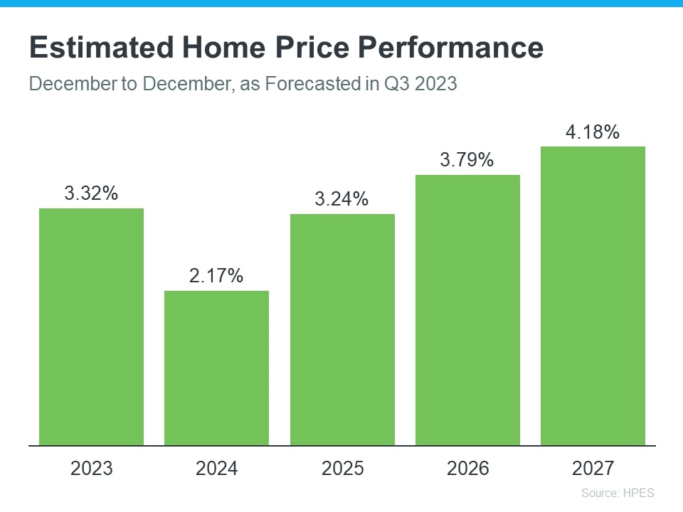 Estimated Home Proce Performance Grapch
