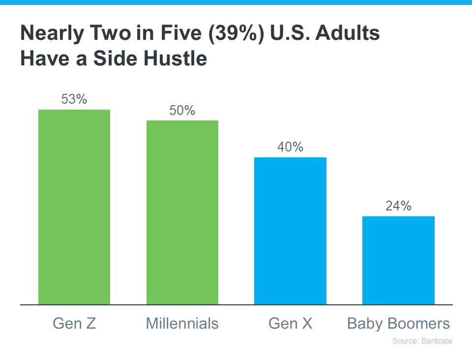 Nearly two in five (39%) U.S. adults have a side hustle