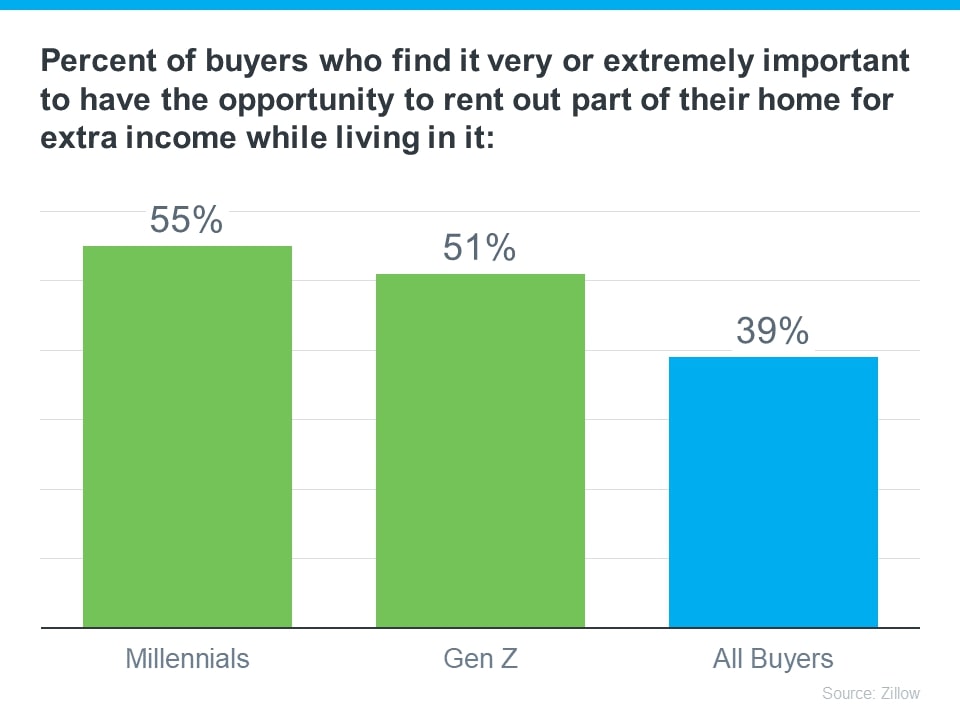 Percent of buyers who find it very or extremely important to have the opportunity to rent out part of their home for extra income while living in it.