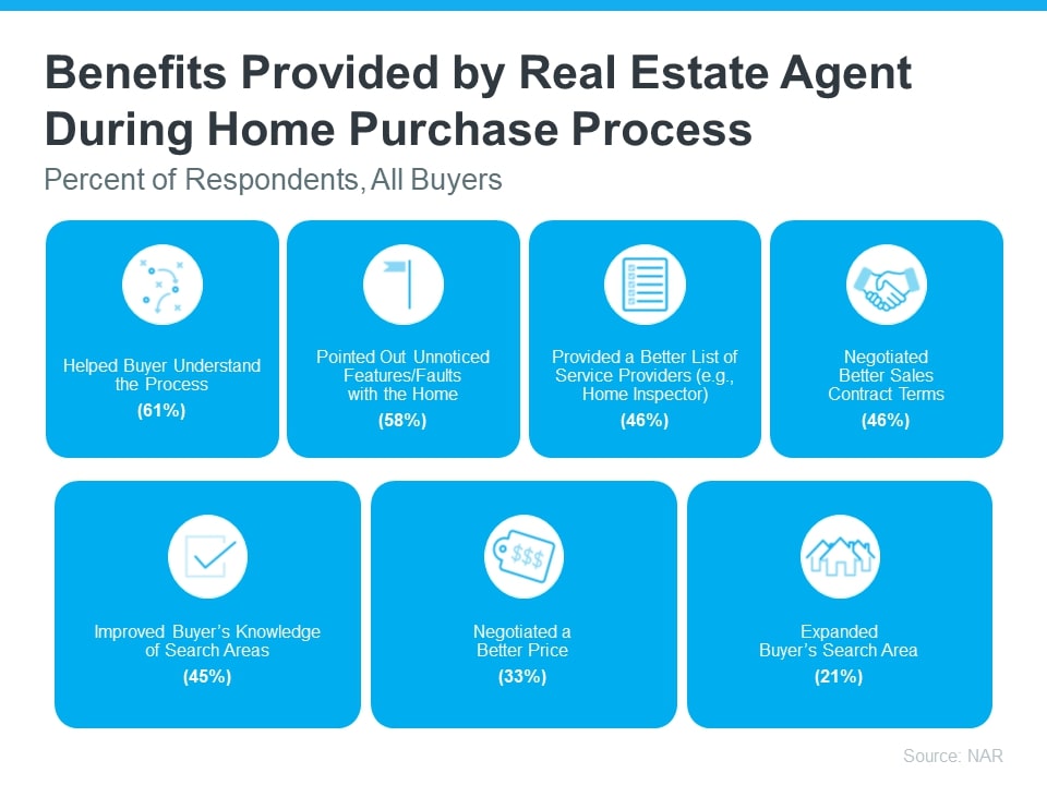 InfoGraphic: Benefits Provided by Real Estate Agents During Home Purchase Process
