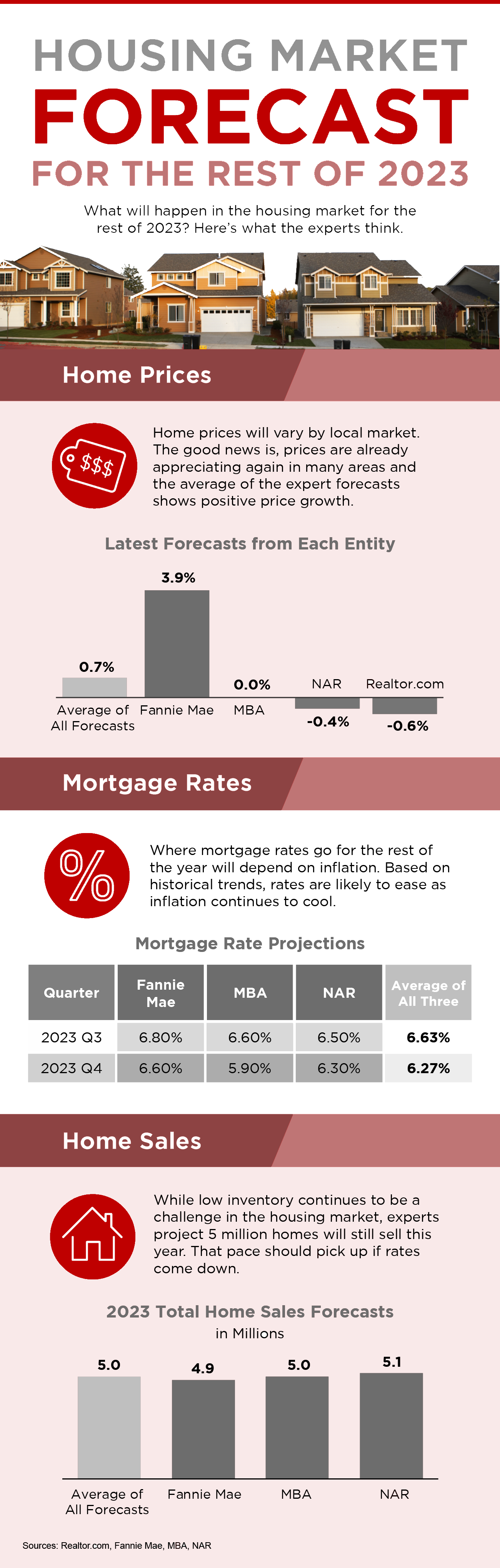 Housing Market Forecast For The Rest Of 2023 | Utah Real Estate Blog