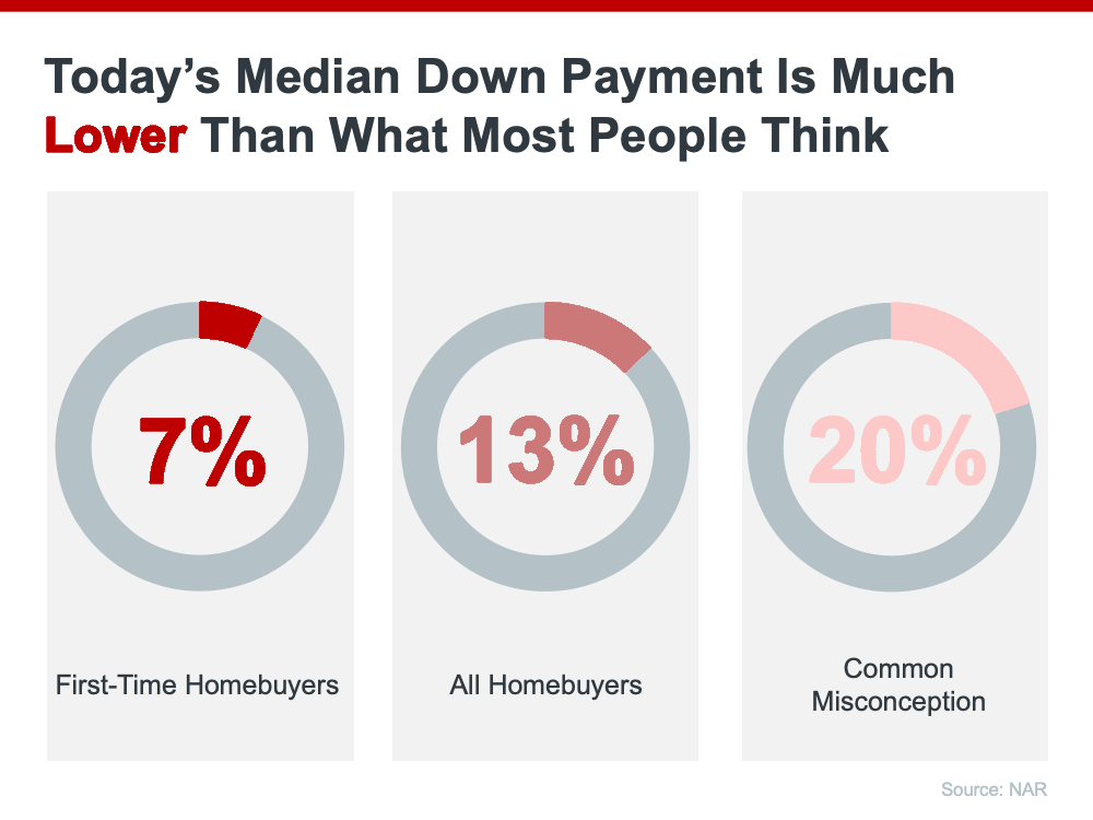 Graph showing what most people think how much today's down payment amounts to