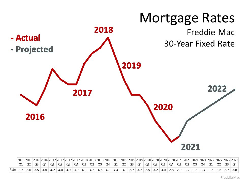 Sell Your House Now To Secure a Low Mortgage Rate on Your Next Home