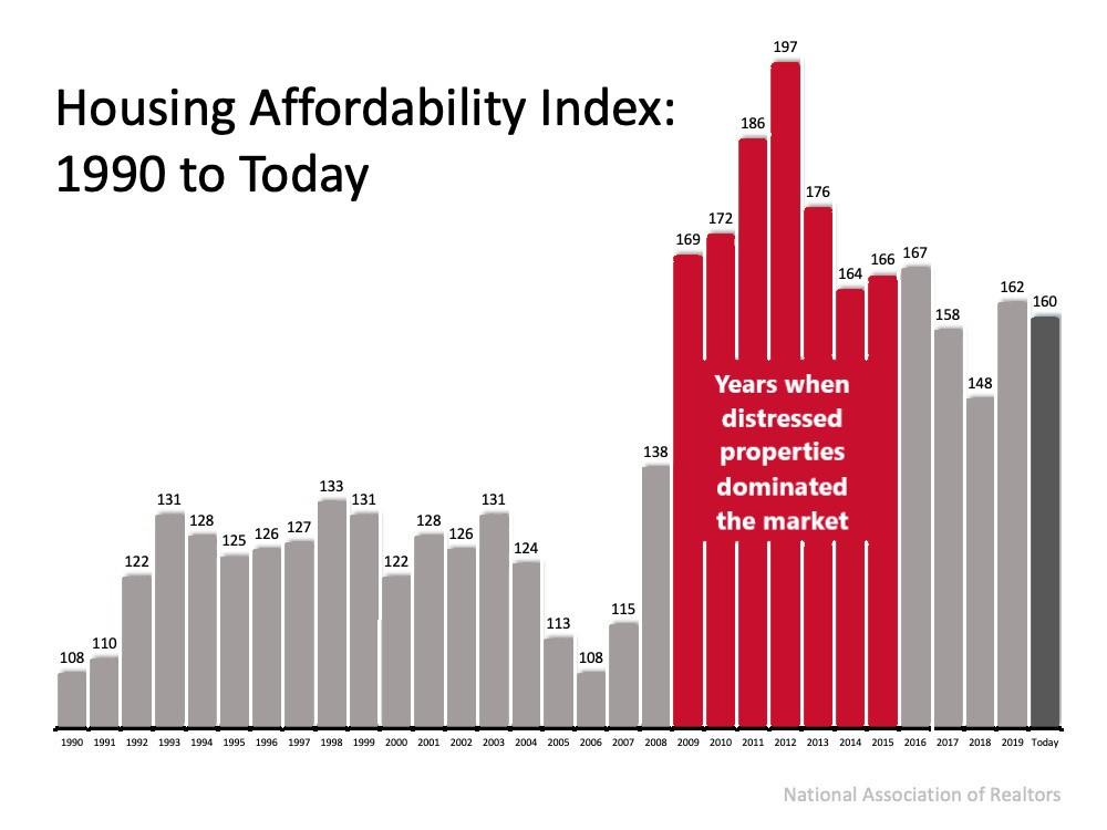 is-it-still-affordable-to-buy-right-now