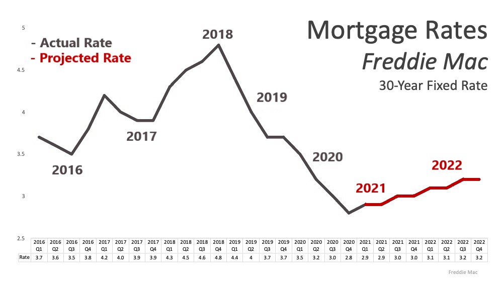 Will Mortgage Rates Continue To Drop Through 2021?