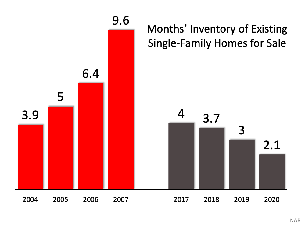 6 Graphs Explaining The Current Housing Market