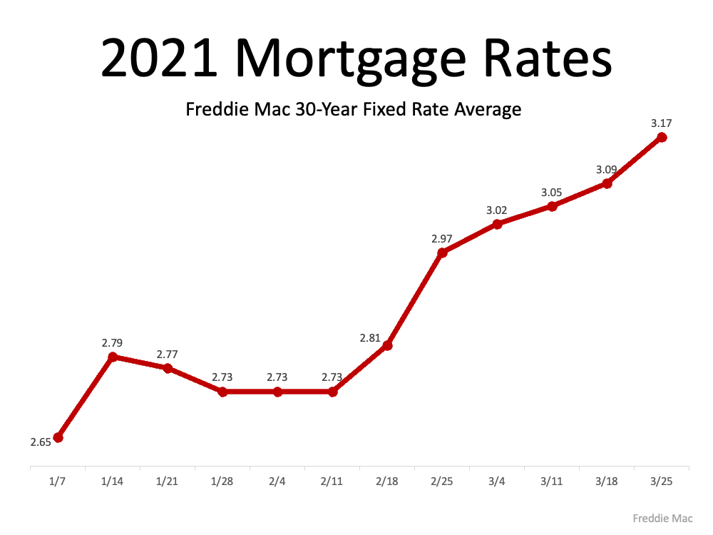 How Is Home Buying Affected By A Change In Mortgage Rate