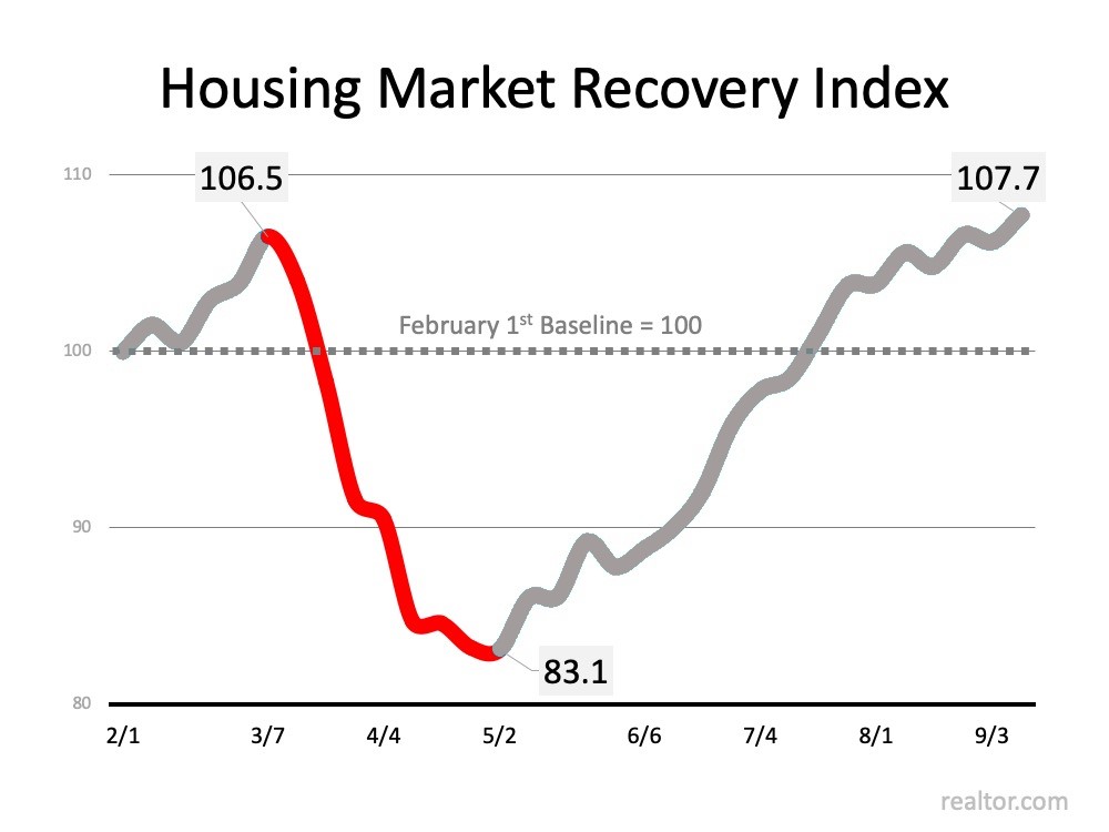 Housing Market Continues To Surge Up