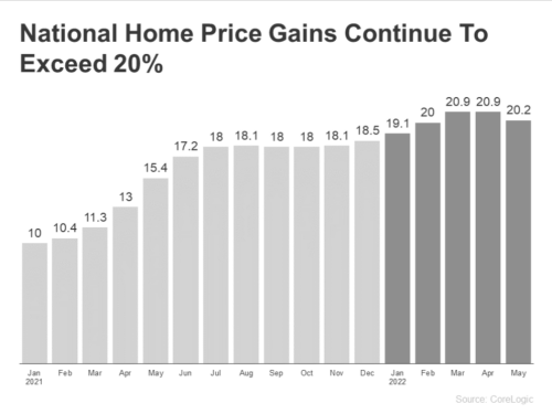 National Home Price Gains Continue to Exceed 20%.