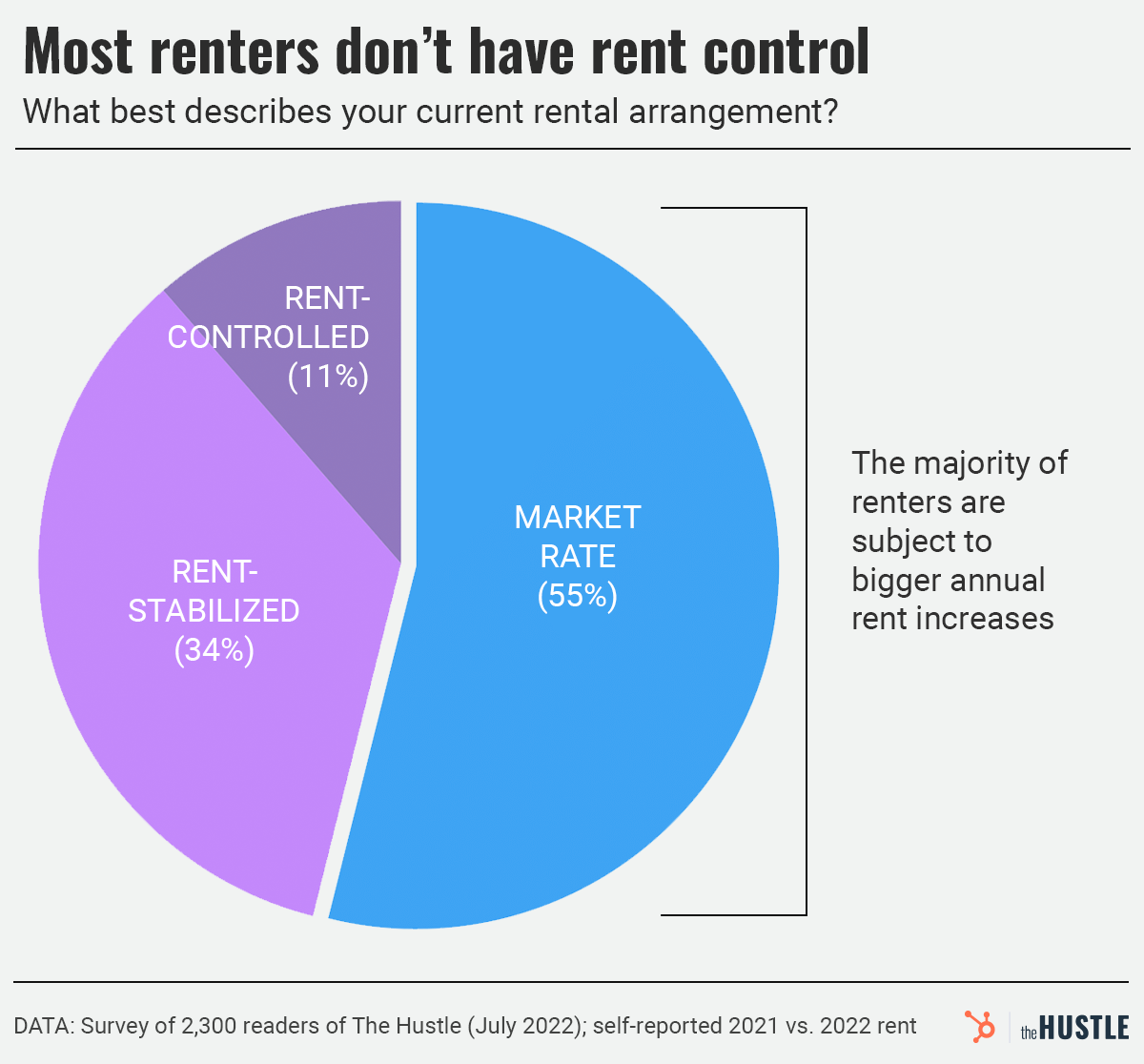 pie chart for percentage of those in the United States with rent control -11% and rent stabilization 34% and those without 55%.