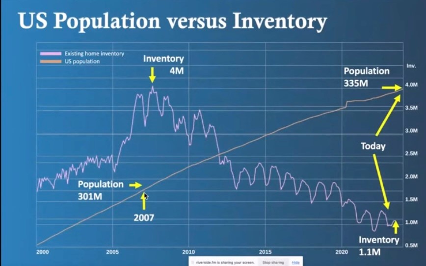 US Population Vs Inventory