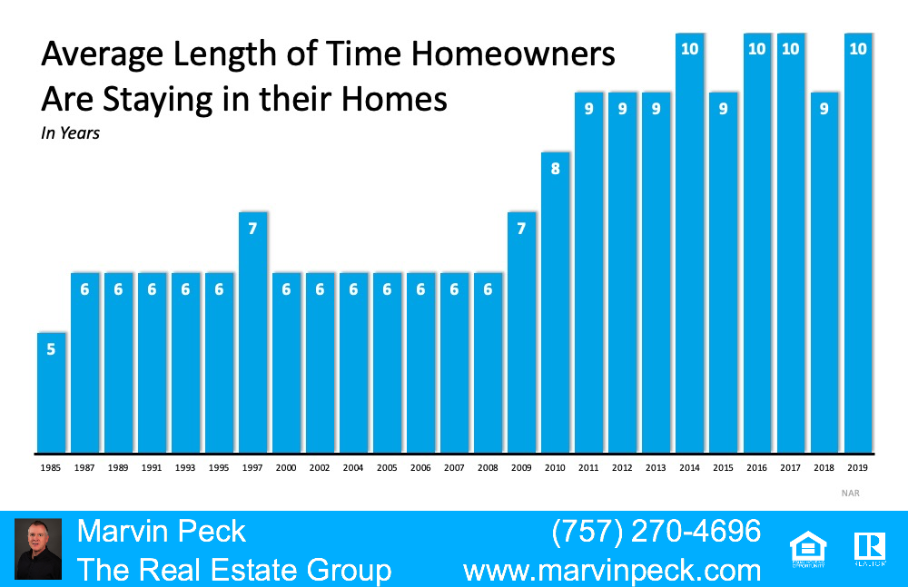 Average length of time home owners are staying in their home