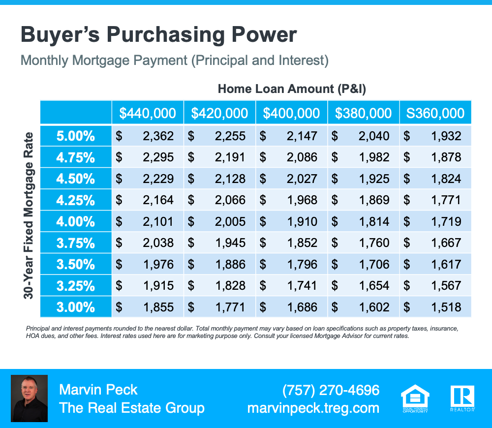 Buyer Purchasing Power
