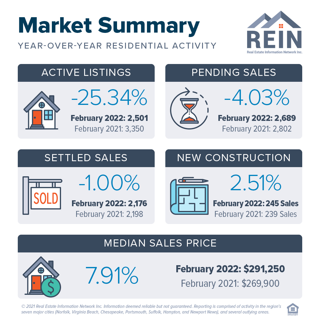 Feb 2022 Housing Market Stats