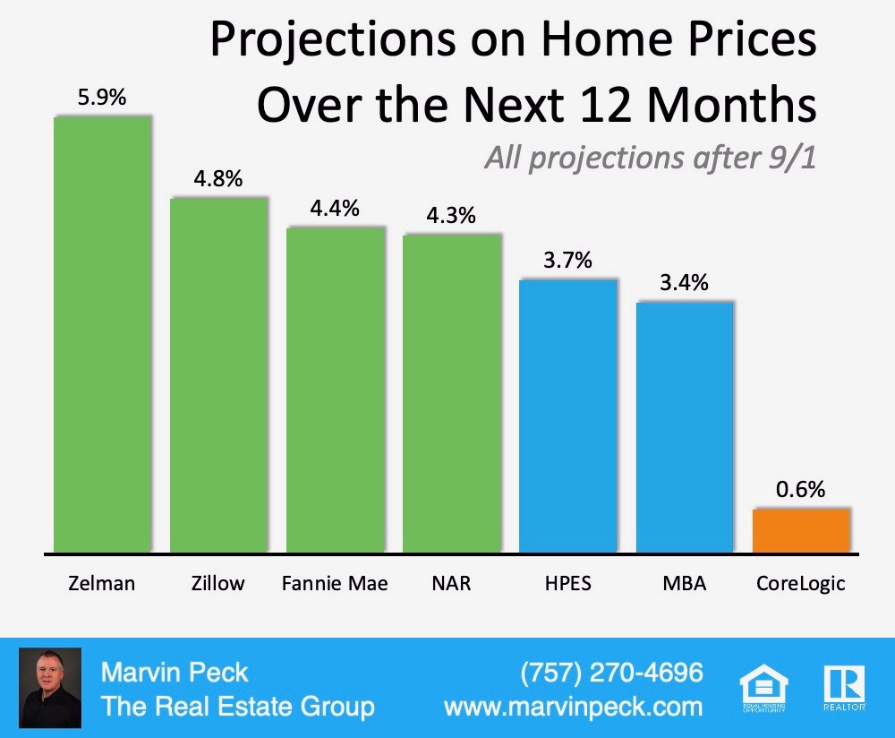 Projected Home Values