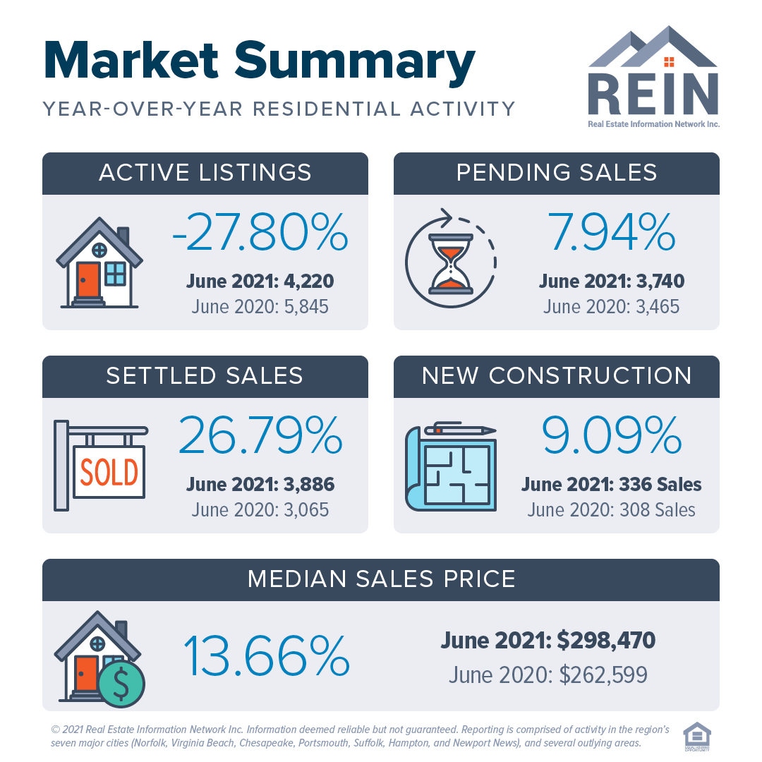 June Real Estate Market Stats