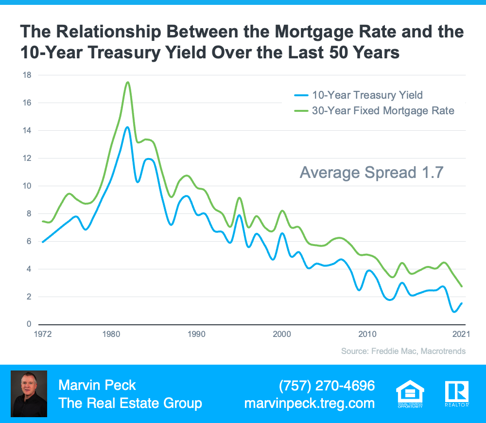 10 Year Treasury Yield vs Mortgage Rates
