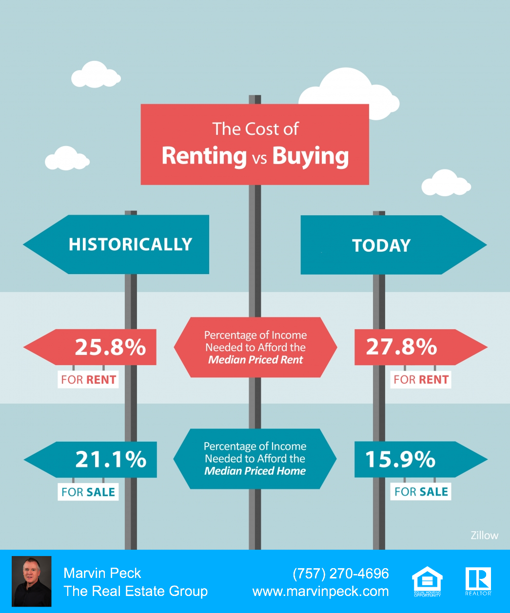Rent vs Own A Home
