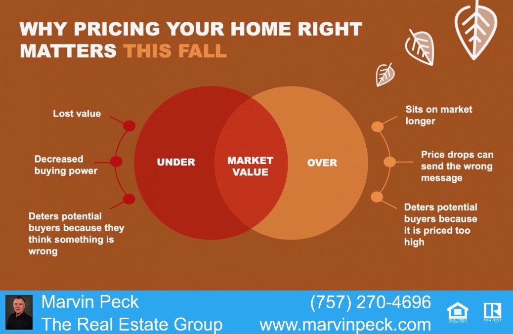 Why Pricing Your Home Right Matters