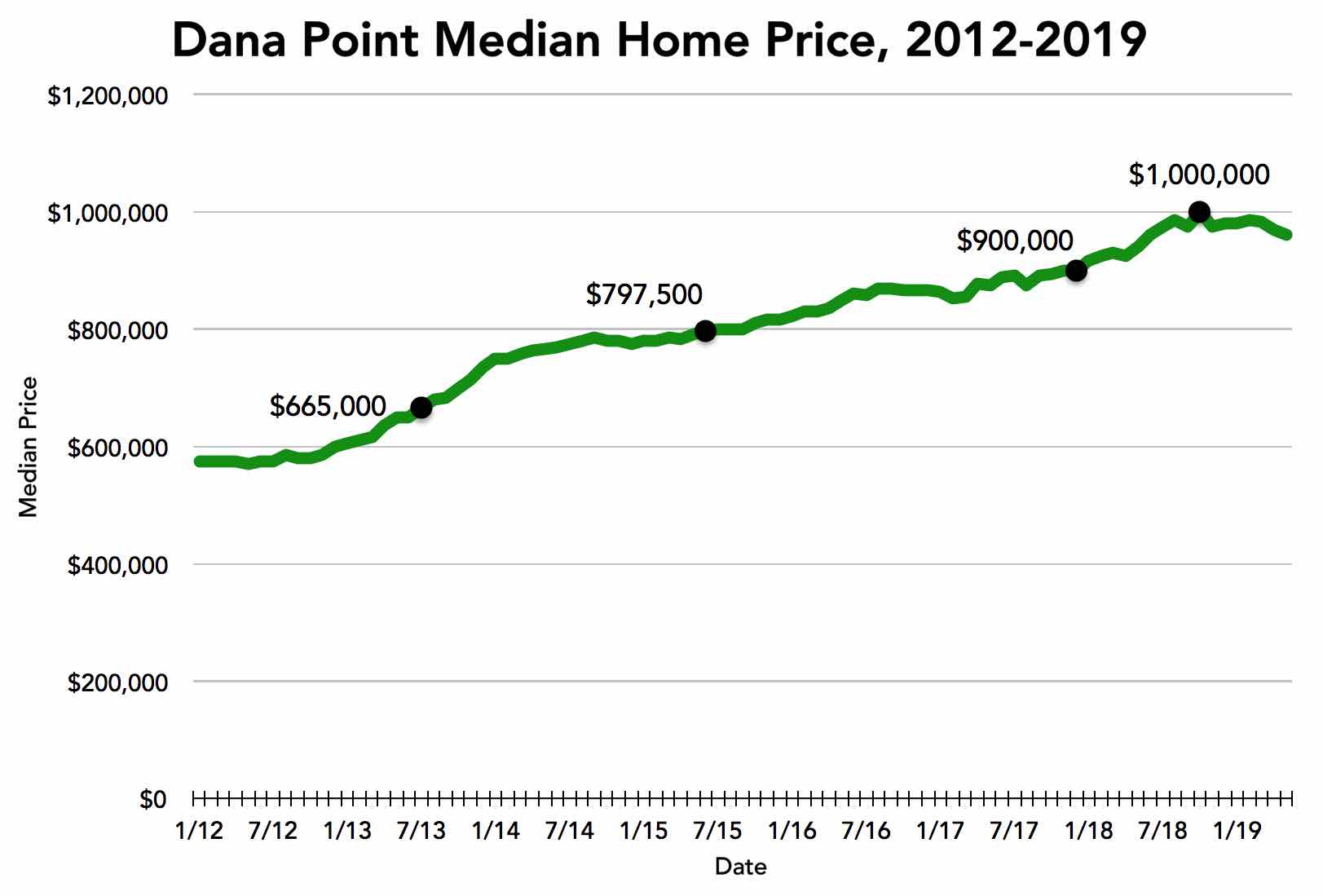 dana-point-median-price-june-2019