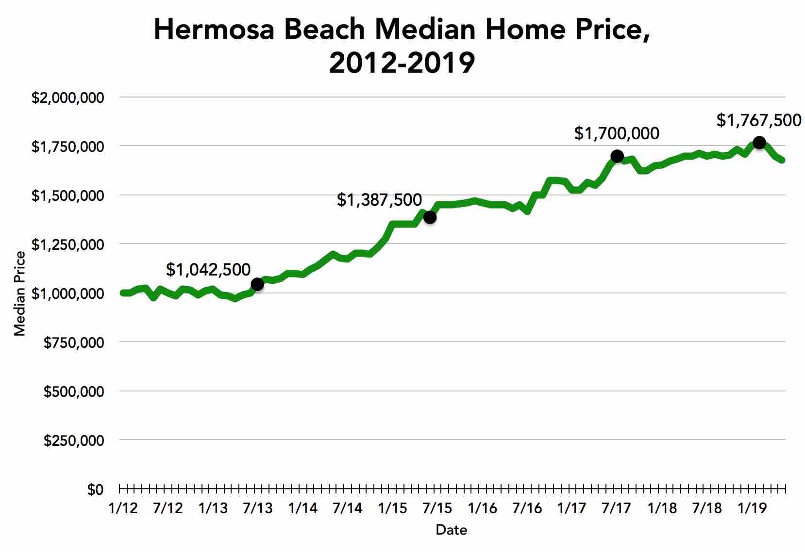 hermosa-beach-median-price-june-of-2019