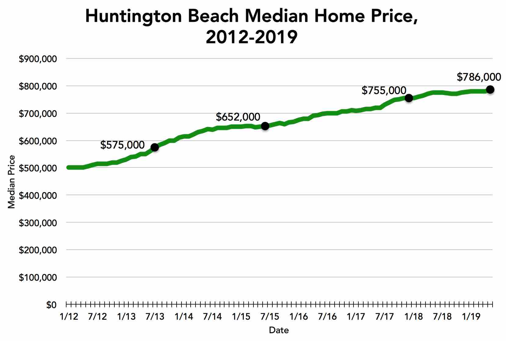 huntington-beach-median-price-june-2019