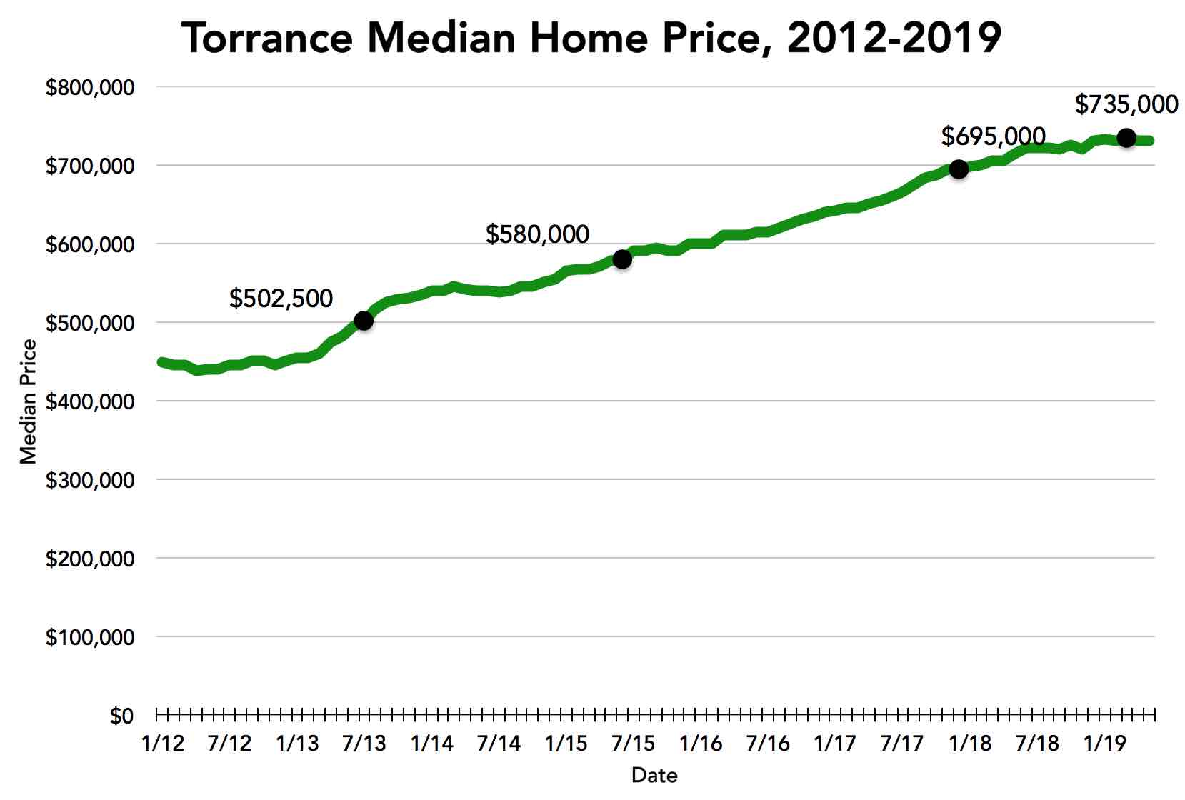 torrance-median-price-june-2019