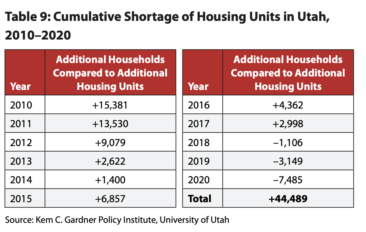 The State Of Utah’s Hot Housing Market.