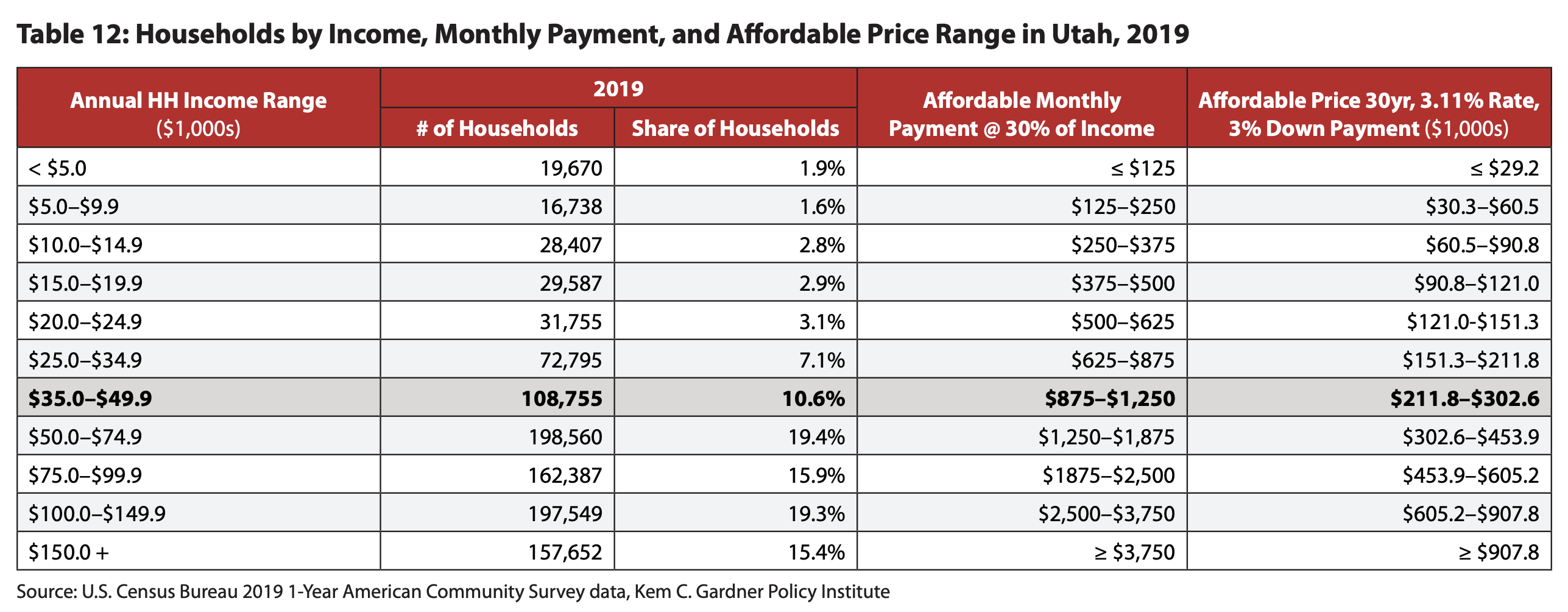 The state of Utah’s Hot Housing Market.