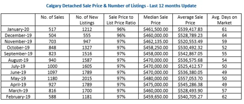 Calgary, January 2020, detached, housing, number of, average, median, new listings, sales, price, days on market